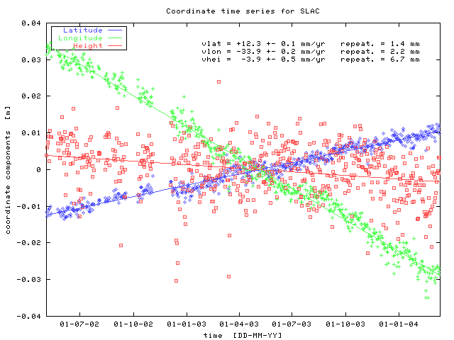 graph of coordinate time series for SLAC