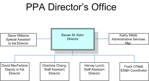 PPA Directors Office