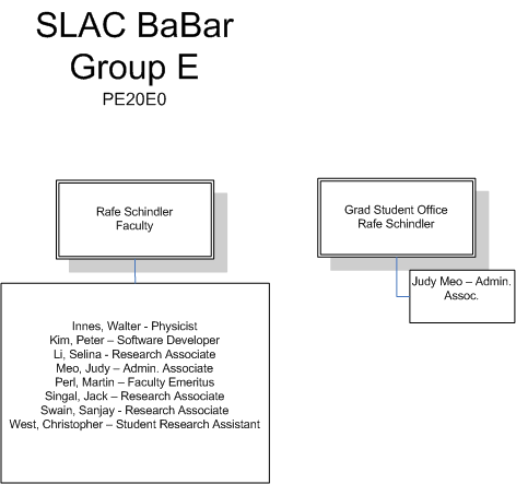 SLAC BaBar Group E