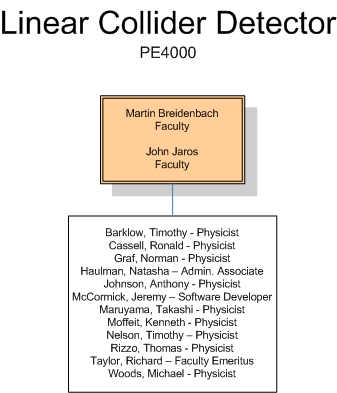 Linear Collider Detector