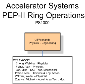 Accelerator Systems PEP-II Operations