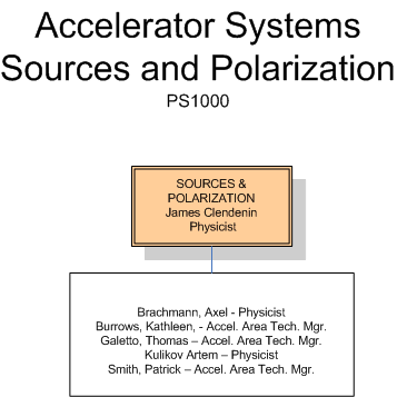 Accelerator Systems Sources and Polarization