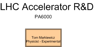 LHC Accelerator R&D
