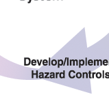 Develop/Implement Hazard Controls