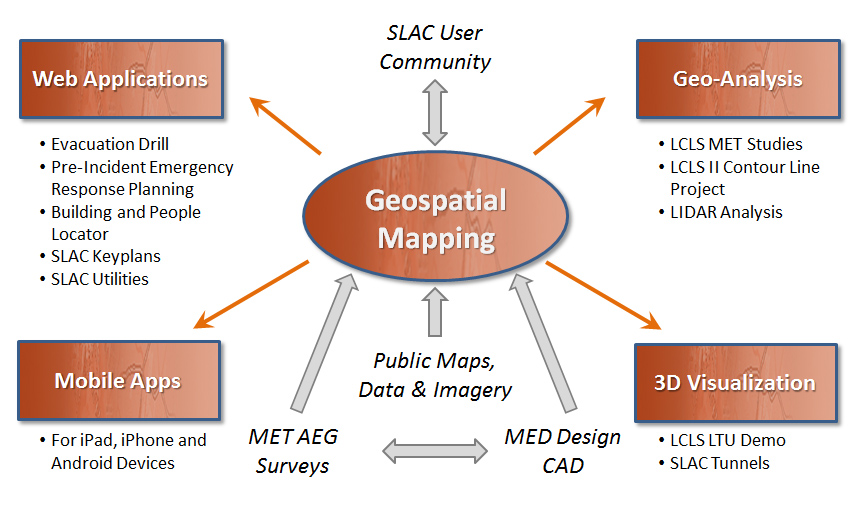 Geospatial Services