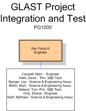 GLAST Project Integration and Test