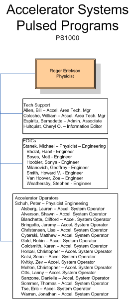 Accelerator Systems Pulsed Programs