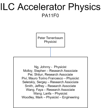 ILC Accel Physics