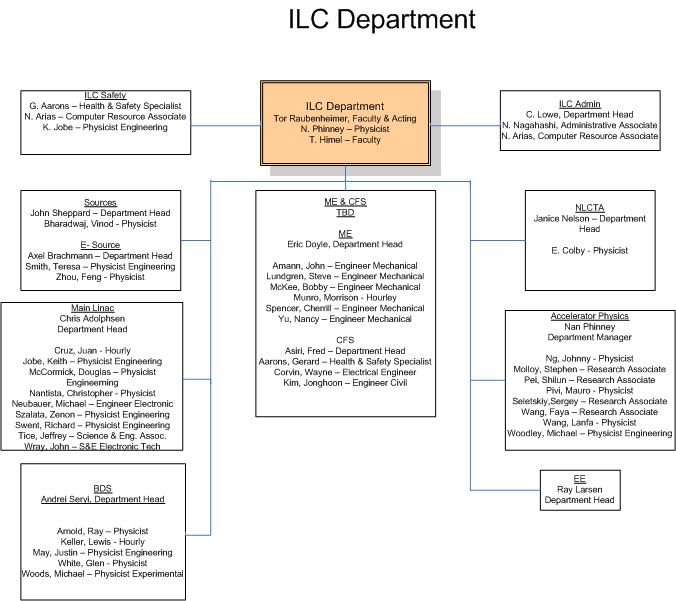 NO ILC Department